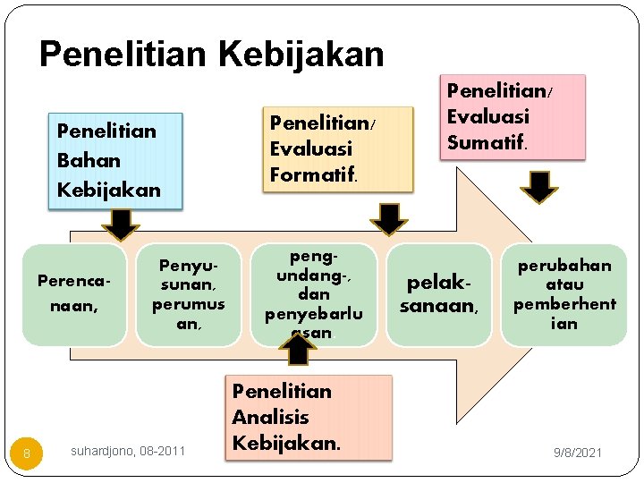 Penelitian Kebijakan Penelitian Bahan Kebijakan Perencanaan, 8 Penyusunan, perumus an, suhardjono, 08 -2011 Penelitian/