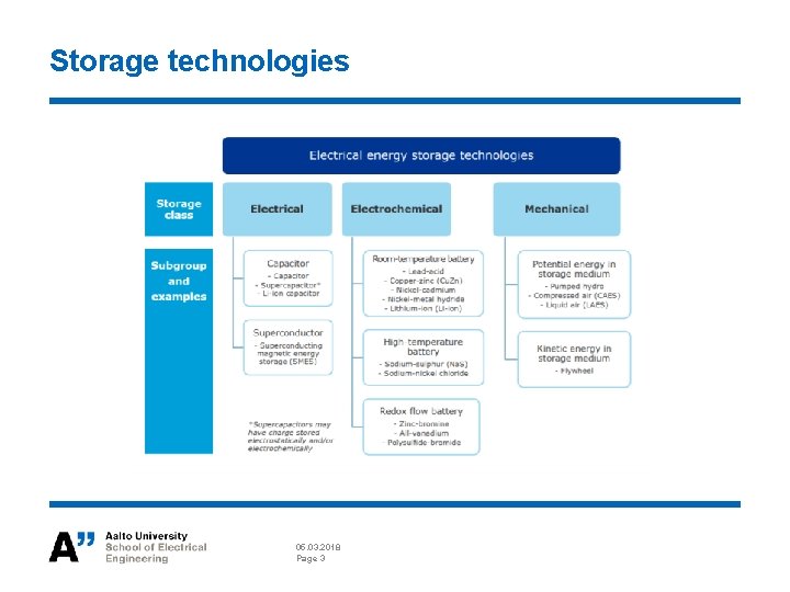 ELECE 8423 Smart Grid Battery Energy Storage Systems