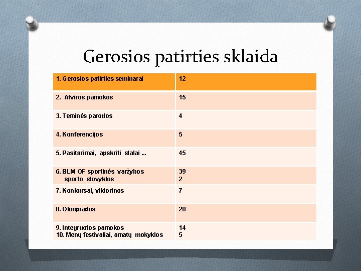 Gerosios patirties sklaida 1. Gerosios patirties seminarai 12 2. Atviros pamokos 15 3. Teminės