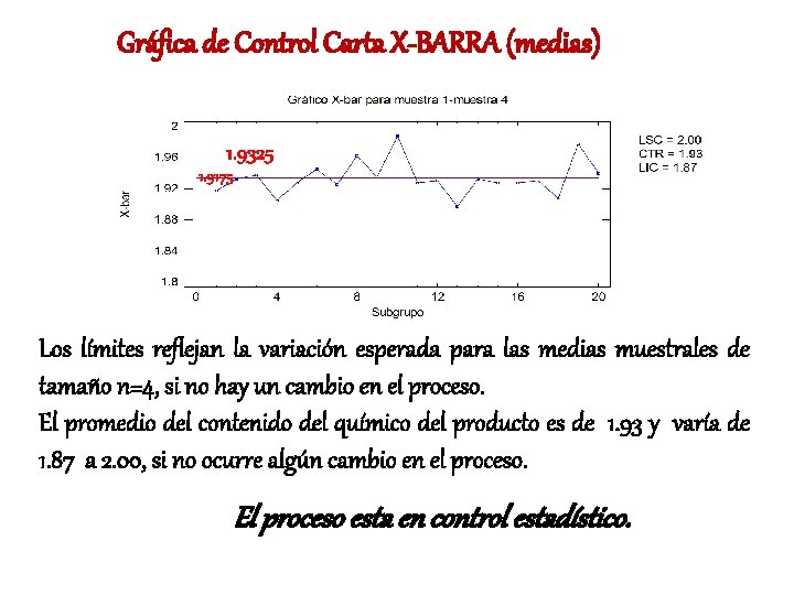 Gráfica de Control Carta X-BARRA (medias) 1. 9325 1. 9175 Los límites reflejan la