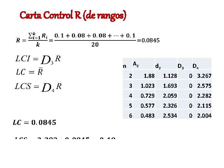 Carta Control R (de rangos) A 2 n d 2 D 3 D 4