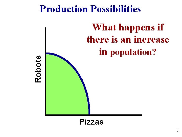 Robots Production Possibilities What happens if there is an increase in population? Pizzas 20