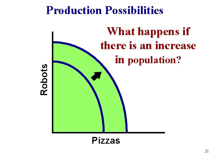 Robots Production Possibilities What happens if there is an increase in population? Pizzas 21