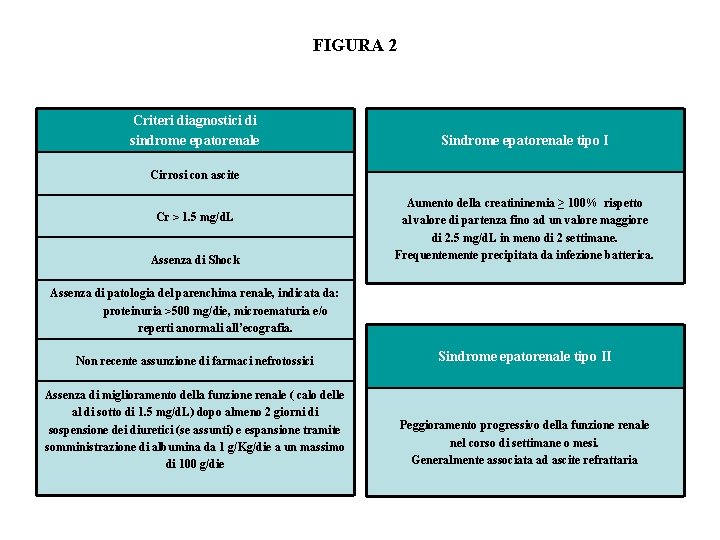 FIGURA 2 Criteri diagnostici di sindrome epatorenale Sindrome epatorenale tipo I Cirrosi con ascite FIGURA 2 Criteri diagnostici di sindrome epatorenale Sindrome epatorenale tipo I Cirrosi con ascite