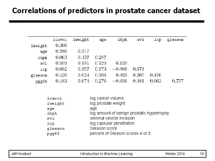 Correlations of predictors in prostate cancer dataset lcavol lweight age lbph svi lcp gleason