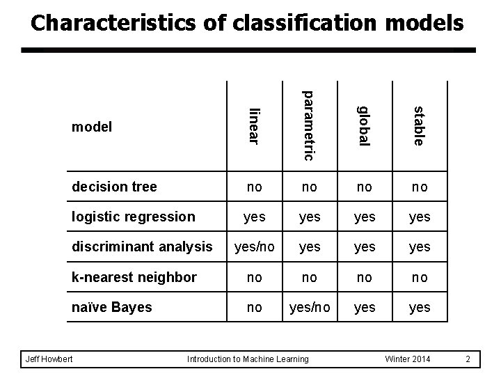 Characteristics of classification models model linear parametric global stable decision tree no no logistic