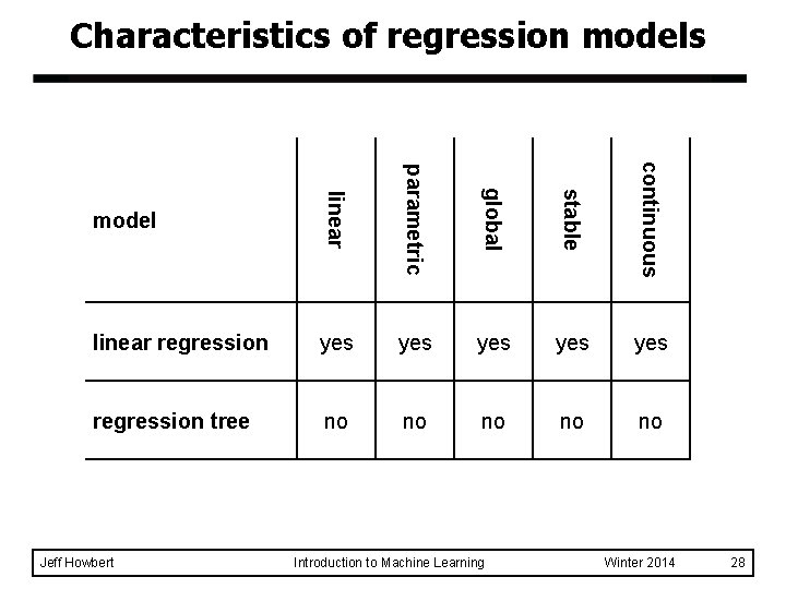 Characteristics of regression models model linear parametric global stable continuous linear regression yes yes