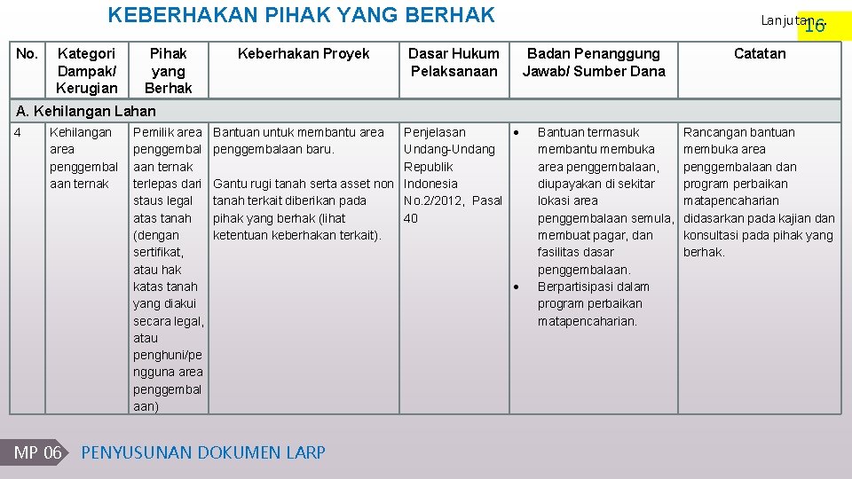 KEBERHAKAN PIHAK YANG BERHAK No. Kategori Dampak/ Kerugian Pihak yang Berhak Keberhakan Proyek Lanjutan.