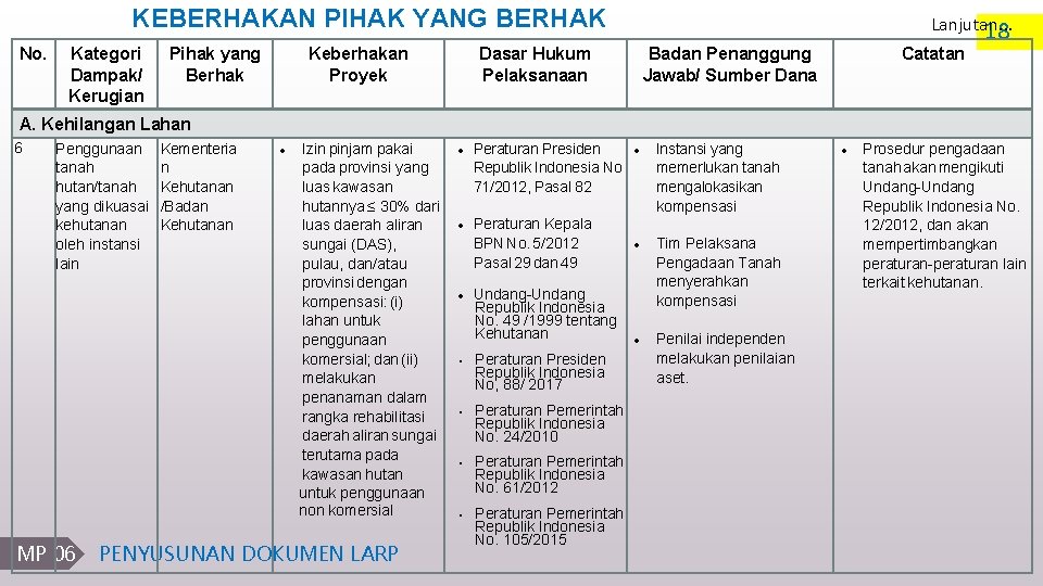 KEBERHAKAN PIHAK YANG BERHAK No. Kategori Dampak/ Kerugian Pihak yang Berhak Keberhakan Proyek Dasar