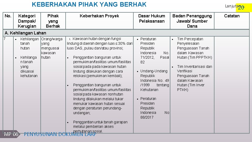 KEBERHAKAN PIHAK YANG BERHAK No. Kategori Dampak/ Kerugian Pihak yang Berhak Keberhakan Proyek Lanjutan.