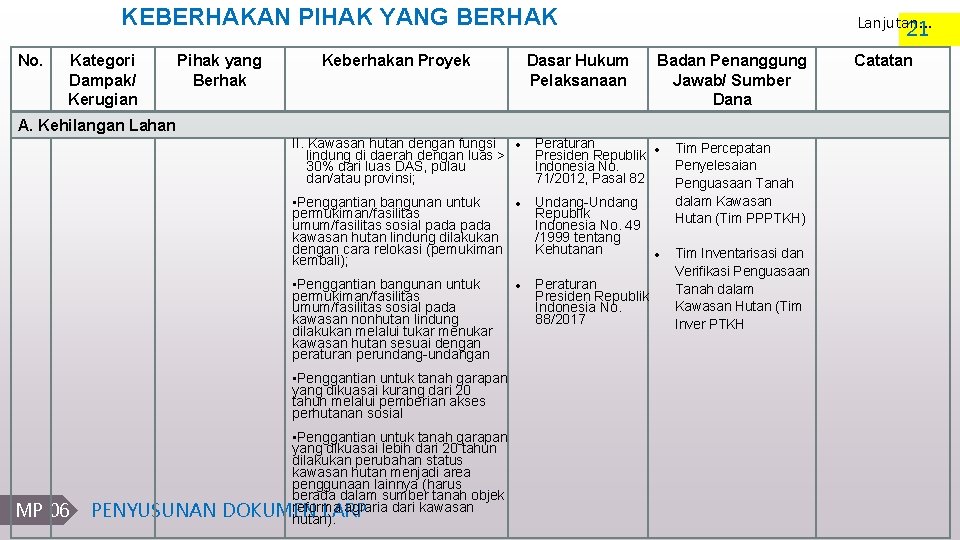 KEBERHAKAN PIHAK YANG BERHAK No. Kategori Dampak/ Kerugian Pihak yang Berhak Keberhakan Proyek Dasar