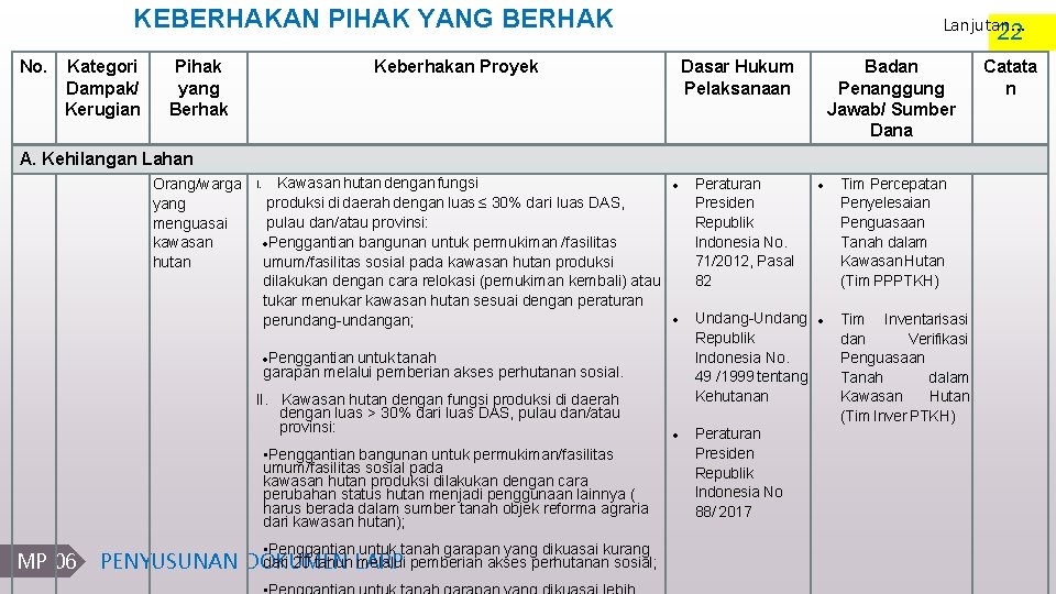 KEBERHAKAN PIHAK YANG BERHAK No. Kategori Dampak/ Kerugian Pihak yang Berhak Lanjutan. . .