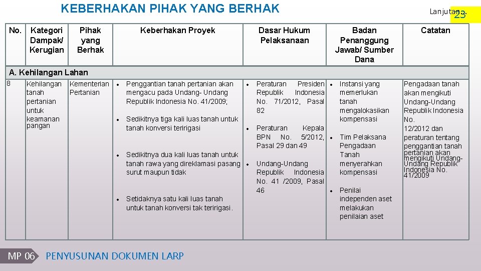 KEBERHAKAN PIHAK YANG BERHAK No. Kategori Dampak/ Kerugian Pihak yang Berhak Keberhakan Proyek Lanjutan.