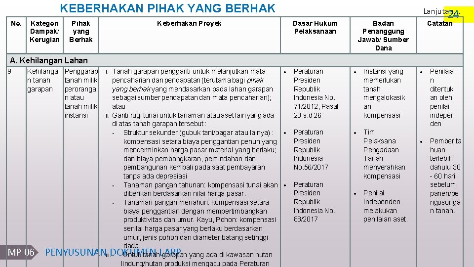 KEBERHAKAN PIHAK YANG BERHAK No. Kategori Dampak/ Kerugian Pihak yang Berhak Keberhakan Proyek Dasar