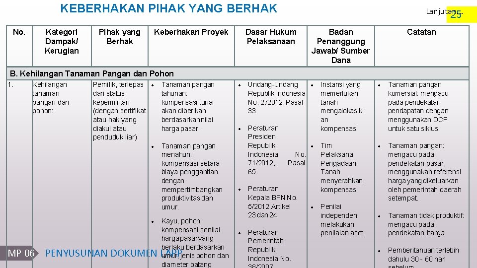 KEBERHAKAN PIHAK YANG BERHAK No. Kategori Dampak/ Kerugian Pihak yang Berhak Keberhakan Proyek Lanjutan.