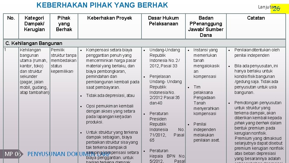 KEBERHAKAN PIHAK YANG BERHAK No. Kategori Dampak/ Kerugian Pihak yang Berhak Keberhakan Proyek Lanjutan.