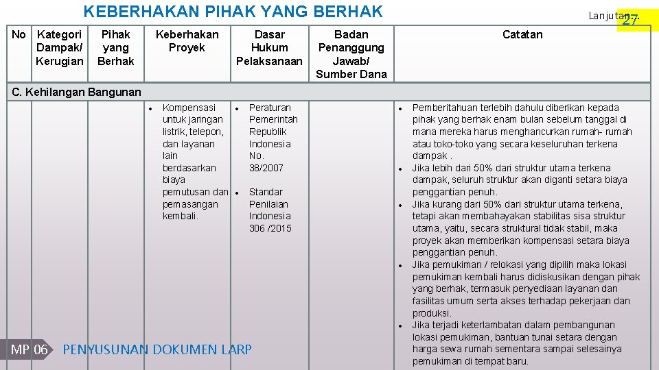 KEBERHAKAN PIHAK YANG BERHAK No Kategori Dampak/ Kerugian Pihak yang Berhak Keberhakan Proyek Dasar