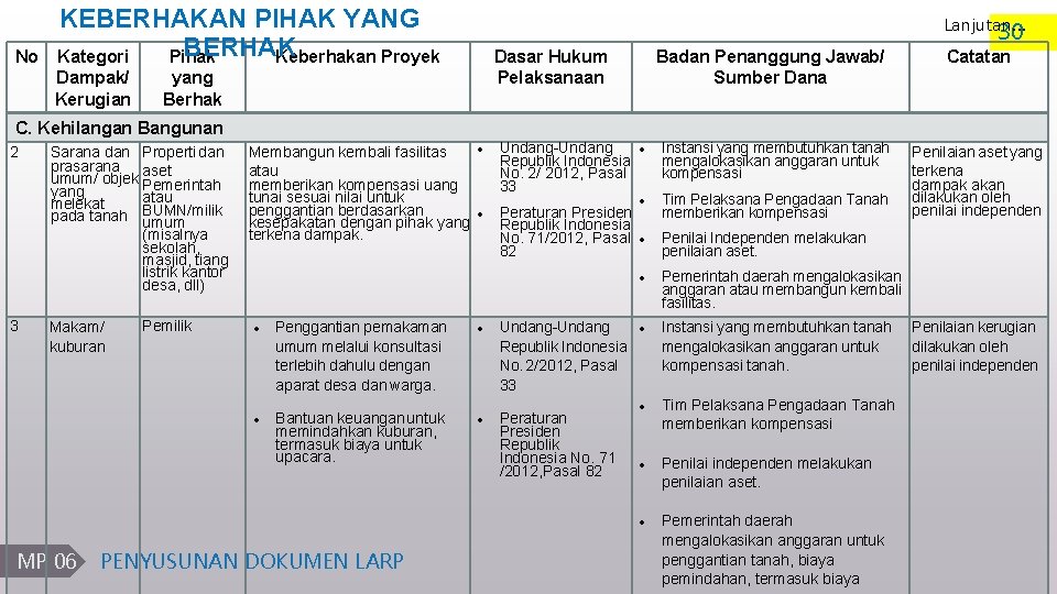 No KEBERHAKAN PIHAK YANG BERHAK Kategori Pihak Keberhakan Proyek Dampak/ Kerugian Lanjutan. . .