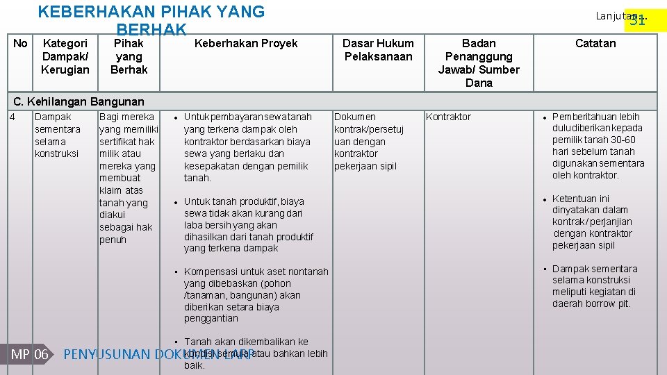 No KEBERHAKAN PIHAK YANG BERHAK Kategori Dampak/ Kerugian Pihak yang Berhak Keberhakan Proyek Lanjutan.