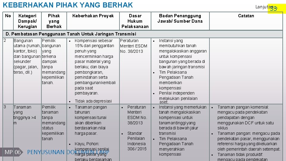 KEBERHAKAN PIHAK YANG BERHAK No Kategori Dampak/ Kerugian Pihak yang Berhak Keberhakan Proyek Lanjutan.