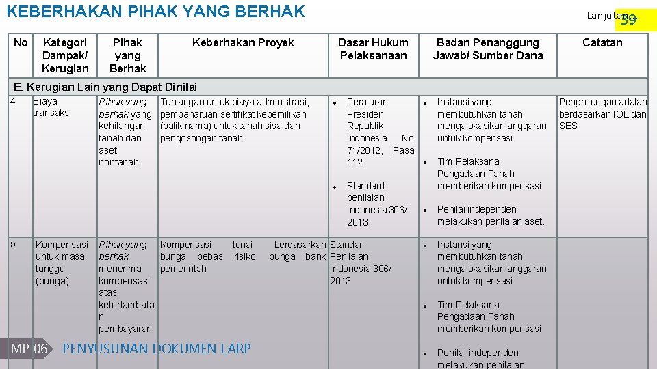 KEBERHAKAN PIHAK YANG BERHAK No Kategori Dampak/ Kerugian Pihak yang Berhak Lanjutan. . .