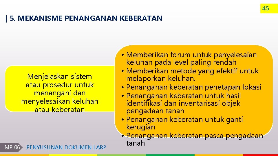 45 | 5. MEKANISME PENANGANAN KEBERATAN Menjelaskan sistem atau prosedur untuk menangani dan menyelesaikan