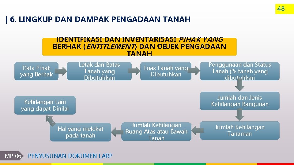 48 | 6. LINGKUP DAN DAMPAK PENGADAAN TANAH IDENTIFIKASI DAN INVENTARISASI PIHAK YANG BERHAK