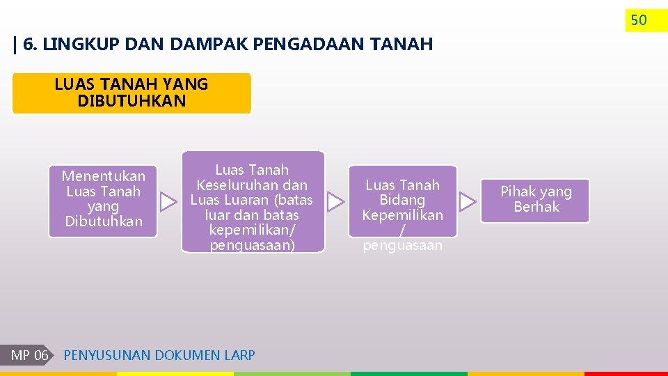 50 | 6. LINGKUP DAN DAMPAK PENGADAAN TANAH LUAS TANAH YANG DIBUTUHKAN Menentukan Luas