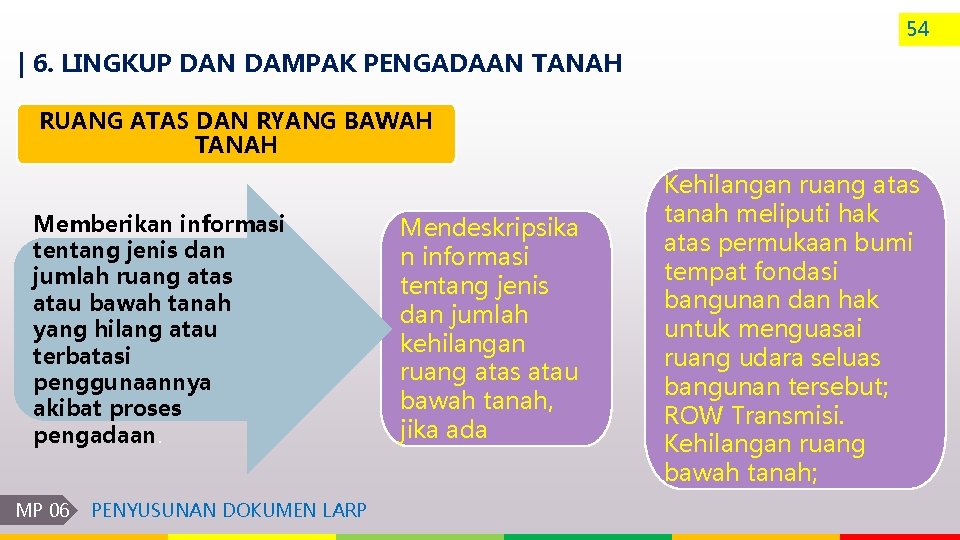 54 | 6. LINGKUP DAN DAMPAK PENGADAAN TANAH RUANG ATAS DAN RYANG BAWAH TANAH