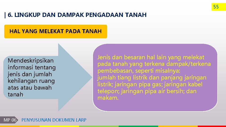 55 | 6. LINGKUP DAN DAMPAK PENGADAAN TANAH HAL YANG MELEKAT PADA TANAH Mendeskripsikan