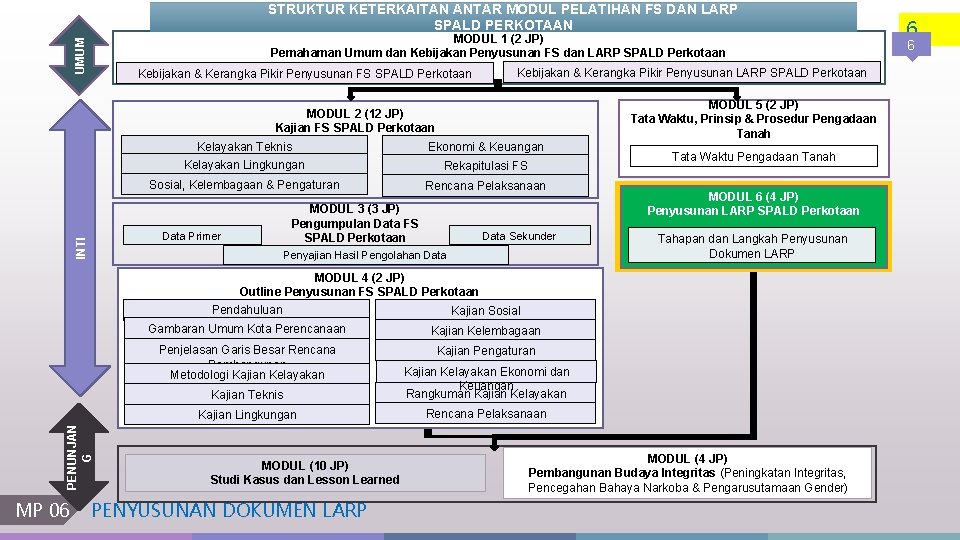 STRUKTUR KETERKAITAN ANTAR MODUL PELATIHAN FS DAN LARP SPALD PERKOTAAN UMUM MODUL 1 (2