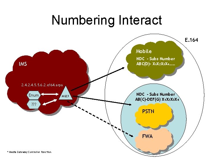 Numbering Interact E. 164 Mobile NDC - Subs Number ABC(D)- X 1 X 2