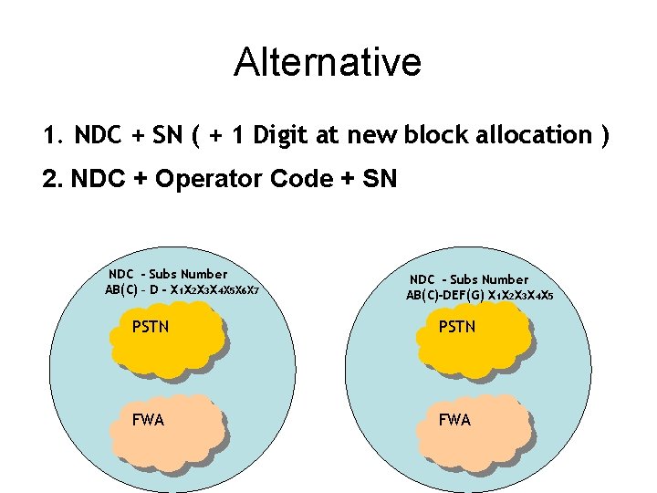 Alternative 1. NDC + SN ( + 1 Digit at new block allocation )