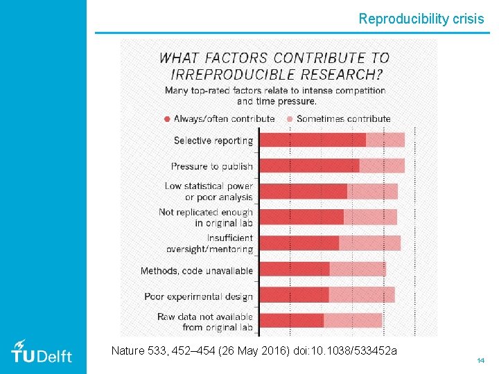 Reproducibility crisis Nature 533, 452– 454 (26 May 2016) doi: 10. 1038/533452 a 14