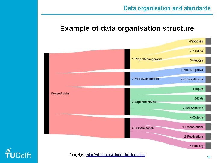Data organisation and standards Example of data organisation structure Copyright: http: //nikola. me/folder_structure. html