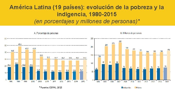 América Latina (19 países): evolución de la pobreza y la indigencia, 1980 -2015 (en