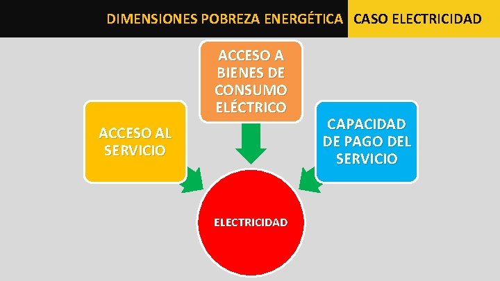 DIMENSIONES POBREZA ENERGÉTICA CASO ELECTRICIDAD ACCESO A BIENES DE CONSUMO ELÉCTRICO ACCESO AL SERVICIO