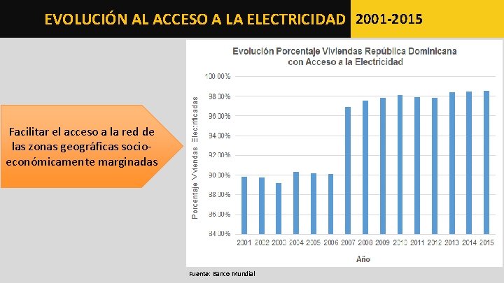 EVOLUCIÓN AL ACCESO A LA ELECTRICIDAD 2001 -2015 Facilitar el acceso a la red