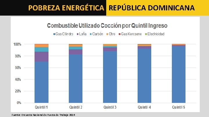 POBREZA ENERGÉTICA REPÚBLICA DOMINICANA Fuente: Encuesta Nacional de Fuerza de Trabajo 2016 