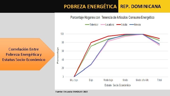 POBREZA ENERGÉTICA REP. DOMINICANA Correlación Entre Pobreza Energética y Estatus Socio-Económico Fuente: Encuesta ENHOGAR