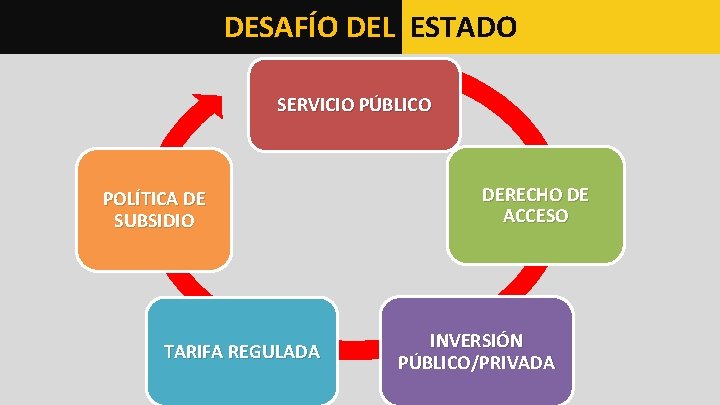 DESAFÍO DEL ESTADO SERVICIO PÚBLICO POLÍTICA DE SUBSIDIO TARIFA REGULADA DERECHO DE ACCESO INVERSIÓN