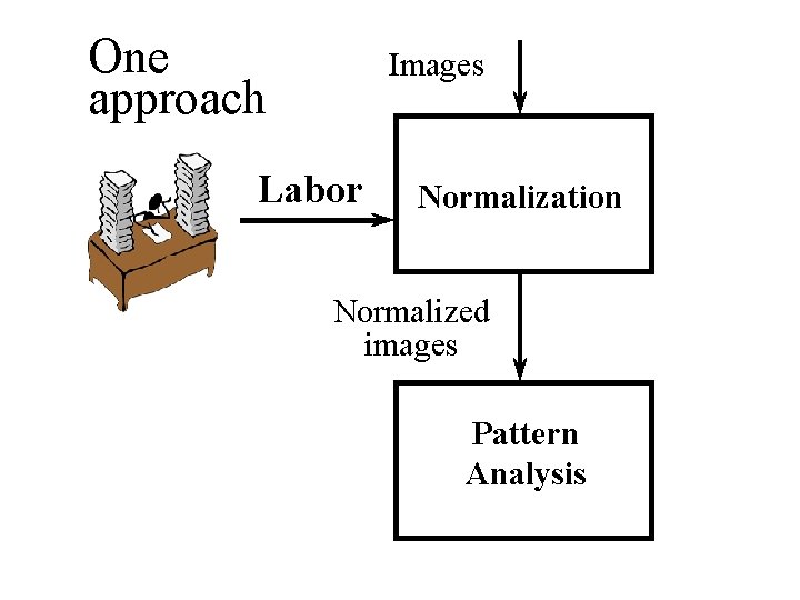 One approach Images Labor Normalization Normalized images Pattern Analysis 