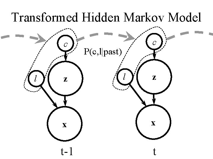 Transformed Hidden Markov Model c l z c P(c, l|past) l z x x