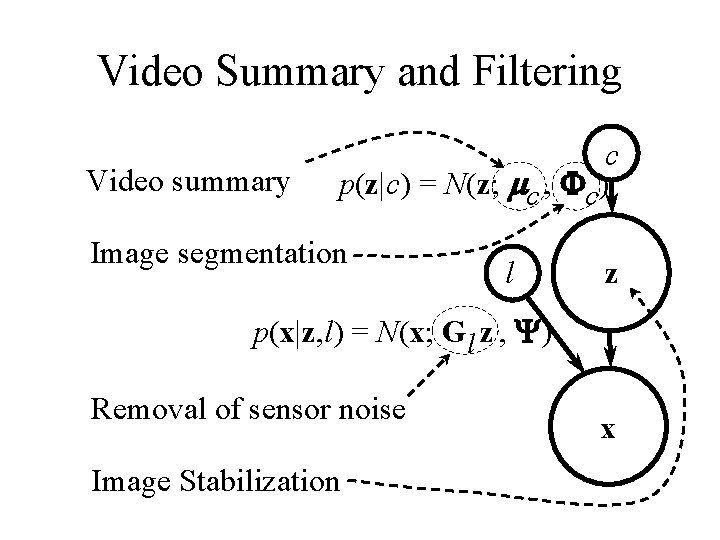 Video Summary and Filtering Video summary c p(z|c) = N(z; mc , Fc) Image