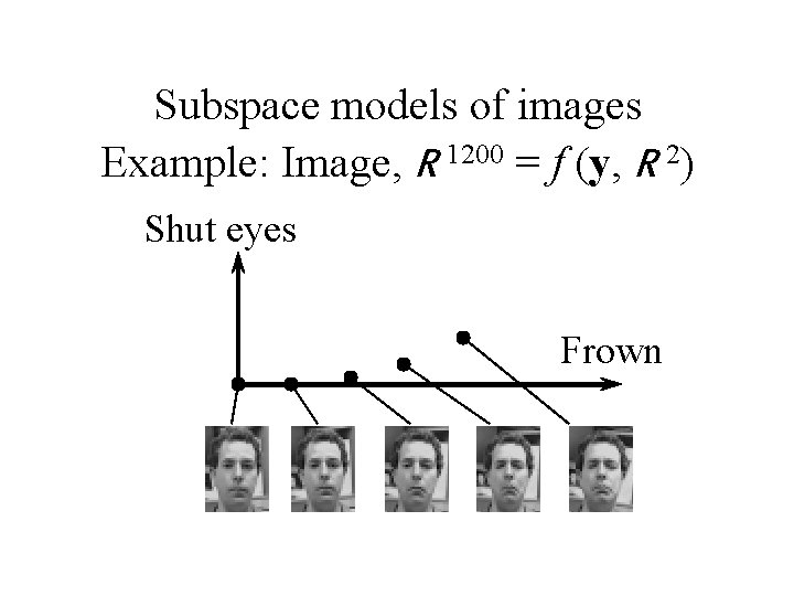 Subspace models of images Example: Image, R 1200 = f (y, R 2) Shut