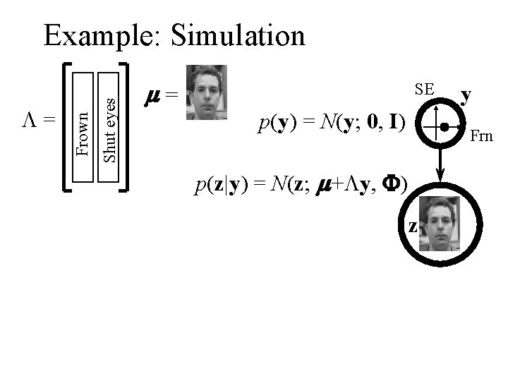 Shut eyes L= Frown Example: Simulation m= SE p(y) = N(y; 0, I) y