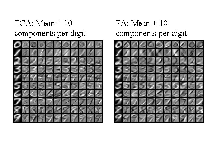 TCA: Mean + 10 components per digit FA: Mean + 10 components per digit