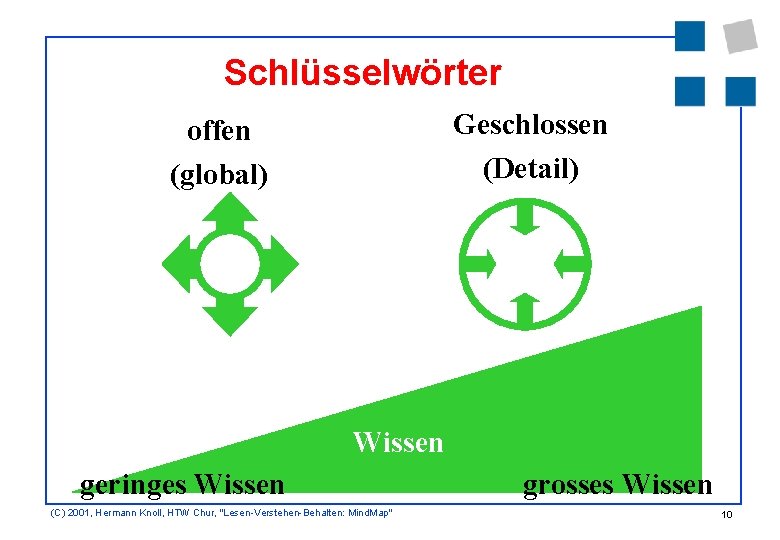 Schlüsselwörter Geschlossen (Detail) offen (global) Wissen geringes Wissen (C) 2001, Hermann Knoll, HTW Chur,