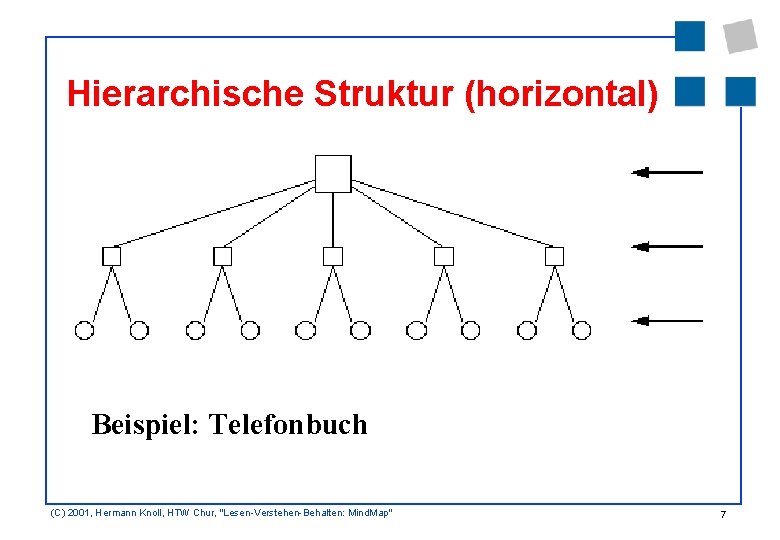 Hierarchische Struktur (horizontal) Beispiel: Telefonbuch (C) 2001, Hermann Knoll, HTW Chur, "Lesen-Verstehen-Behalten: Mind. Map"