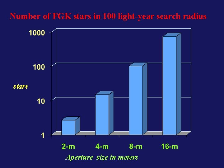 Number of FGK stars in 100 light-year search radius stars Aperture size in meters